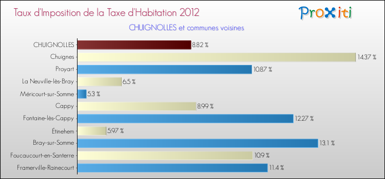 Taux d'imposition de la taxe d'habitation 2012 pour CHUIGNOLLES et les communes proches Comparaison des taux d'imposition de la taxe d'habitation 2012 pour CHUIGNOLLES et les communes voisines
