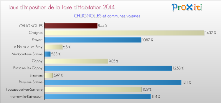 Taux d'imposition de la taxe d'habitation 2014 pour CHUIGNOLLES et les communes proches Comparaison des taux d'imposition de la taxe d'habitation 2014 pour CHUIGNOLLES et les communes voisines