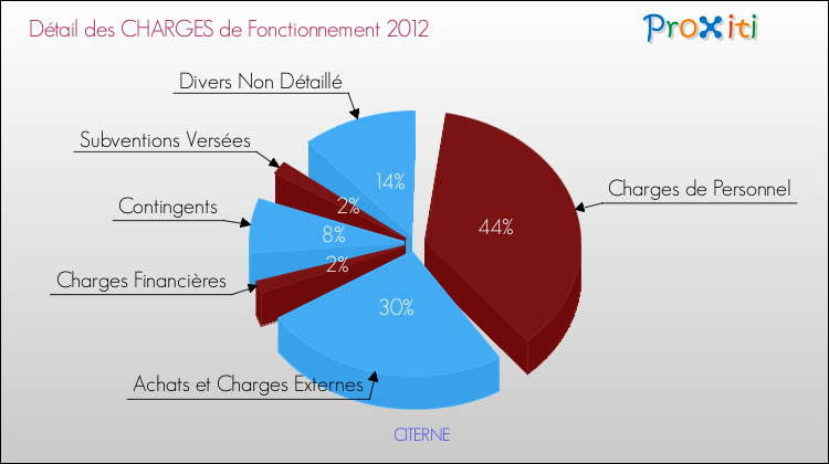 Décomposition des Charges de Fonctionnement 2012 de la commune de CITERNE Charges de Fonctionnement 2012 pour la commune de CITERNE