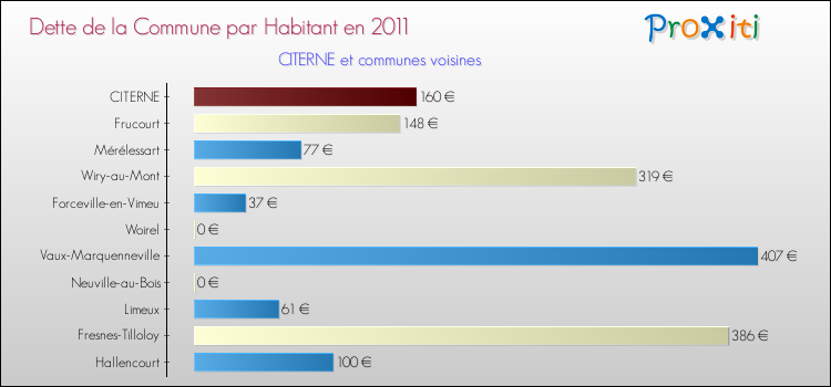 Dette par habitant de la commune en 2011 pour CITERNE et les communes proches Comparaison de la dette par habitant de la commune en 2011 pour CITERNE et les communes voisines
