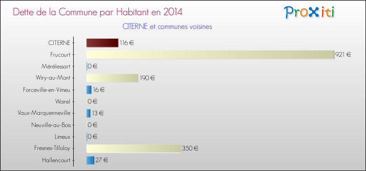 Dette par habitant de la commune en 2014 pour CITERNE et les communes proches Comparaison de la dette par habitant de la commune en 2014 pour CITERNE et les communes voisines
