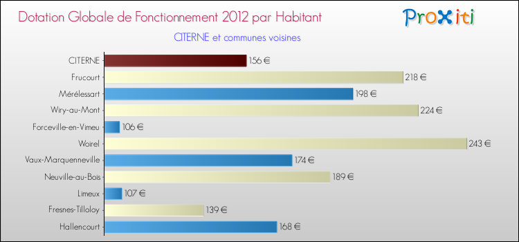 Montant des dotations globales de fonctionnement DGF par Habitant pour CITERNE et les communes proches Comparaison des des dotations globales de fonctionnement DGF par habitant pour CITERNE et les communes voisines