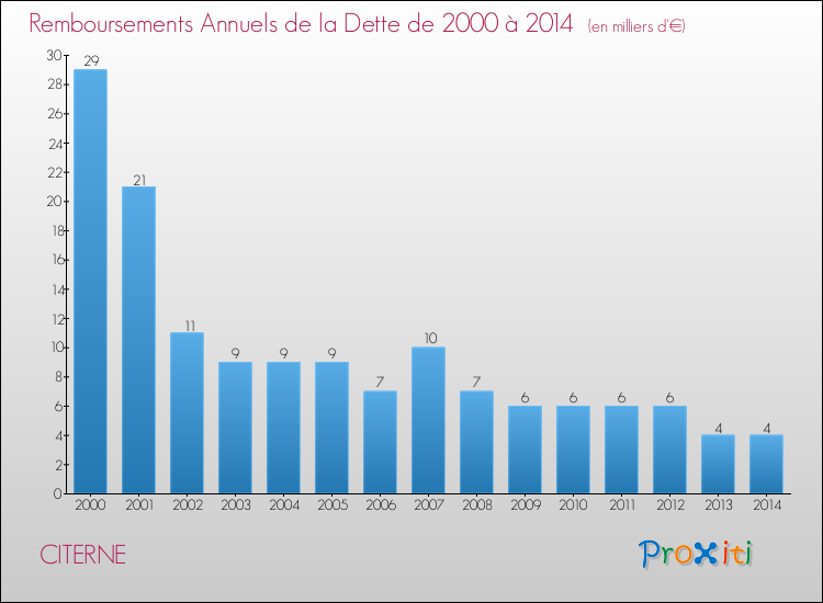 Evolution de l'annuité de la dette pour la commune de CITERNE de 2000 à 2014 Annuités de la dette pour CITERNE de 2000 à 2014