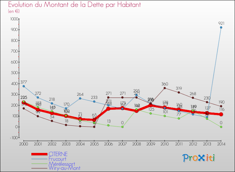 Evolution de la dette par habitant pour la commune de CITERNE et les communes proches de 2000 à 2014 Comparaison de la dette par habitant pour CITERNE et les communes voisines de 2000 à 2014