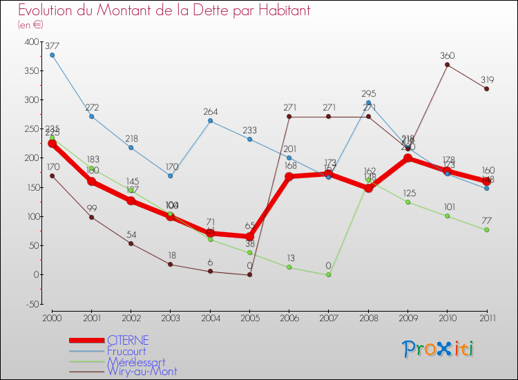 Evolution de la dette par habitant pour la commune de CITERNE et les communes proches Comparaison de la dette par habitant pour CITERNE et les communes voisines