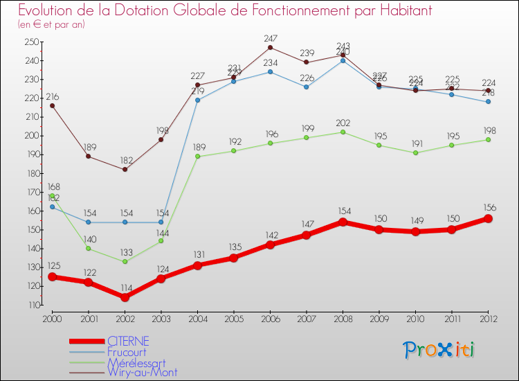 Evolution et montant de la dotation globale de fonctionnement par Habitant pour CITERNE et les communes proches Comparaison des dotations globales de fonctionnement par habitant pour CITERNE et les communes voisines