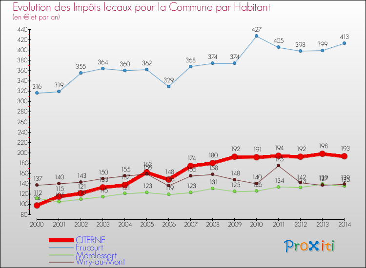 Evolution et montant des impôts locaux par Habitant pour CITERNE et les communes proches de 2000 à 2014 Comparaison des impôts locaux par habitant pour CITERNE et les communes voisines de 2000 à 2014