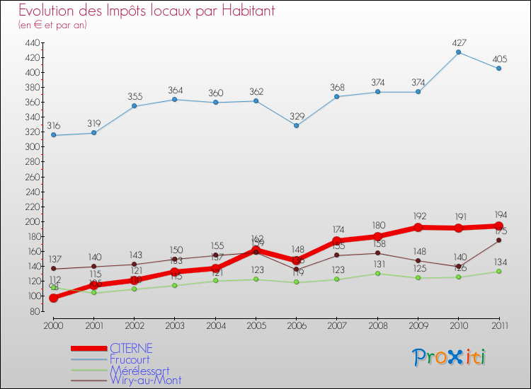 Evolution et montant des impôts locaux par Habitant pour CITERNE et les communes proches Comparaison des impôts locaux par habitant pour CITERNE et les communes voisines