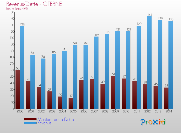 Evolution comparée de la dette et des revenus pour la commune de CITERNE de 2000 à 2014 Comparaison de la dette et des revenus pour CITERNE de 2000 à 2014