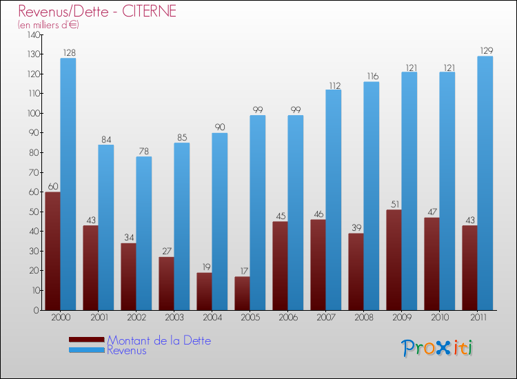 Evolution comparée de la dette et des revenus pour la commune de CITERNE de 2000 à 2011 Comparaison de la dette et des revenus pour CITERNE de 2000 à 2011