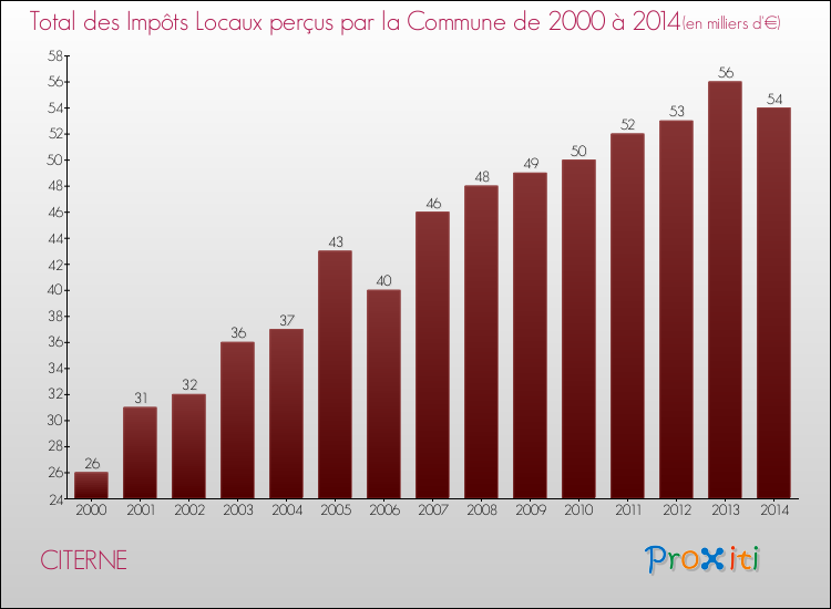 Evolution des Impôts Locaux pour la commune de CITERNE de 2000 à 2014 Evolution des Impôts Locaux pour CITERNE de 2000 à 2014
