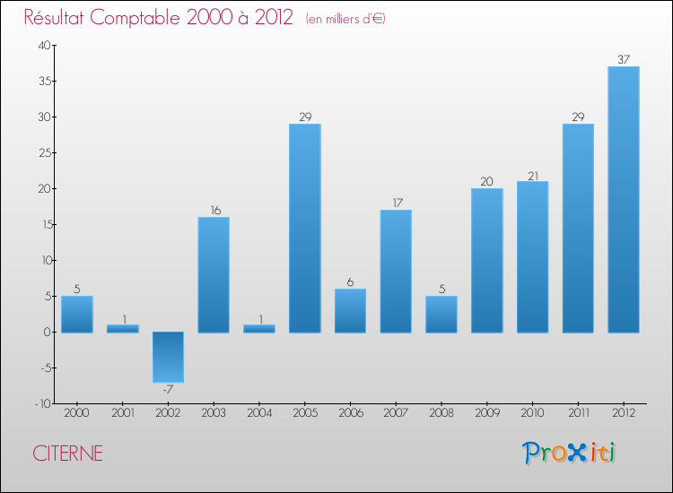 Evolution du résultat comptable pour la commune de CITERNE de 2000 à 2012 Evolution du résultat comptable pour CITERNE de 2000 à 2012