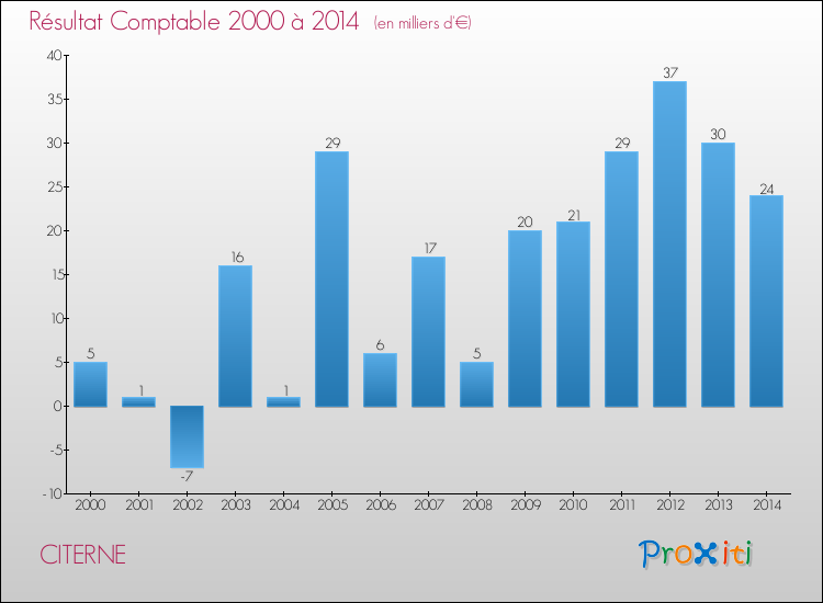 Evolution du résultat comptable pour la commune de CITERNE de 2000 à 2014 Evolution du résultat comptable pour CITERNE de 2000 à 2014