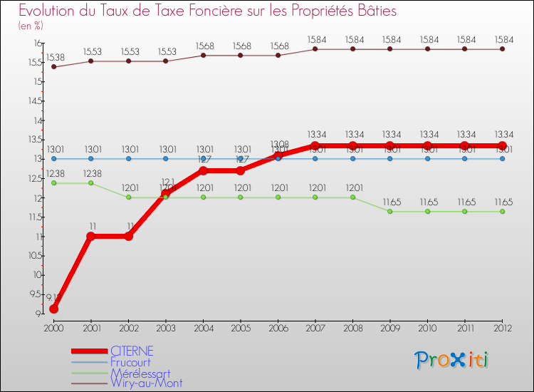 Evolution du taux de la taxe foncière sur le bati pour CITERNE et les communes proches de 2000 à 2012 Comparaison des taux de taxe foncière sur le bati pour CITERNE et les communes voisines de 2000 à 2012
