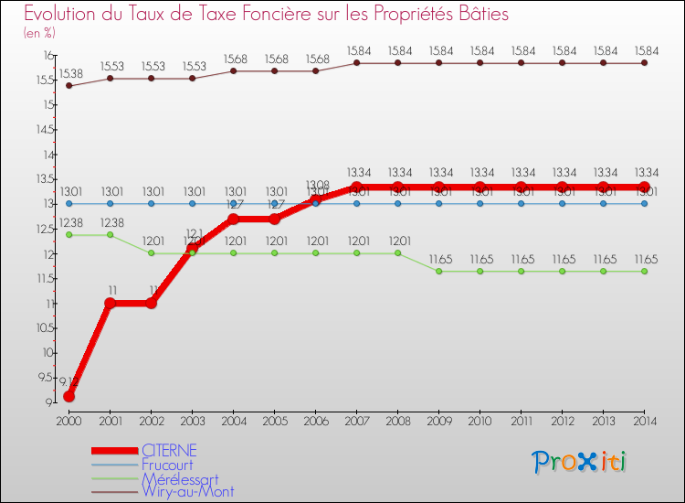 Evolution du taux de la taxe foncière sur le bati pour CITERNE et les communes proches de 2000 à 2014 Comparaison des taux de taxe foncière sur le bati pour CITERNE et les communes voisines de 2000 à 2014