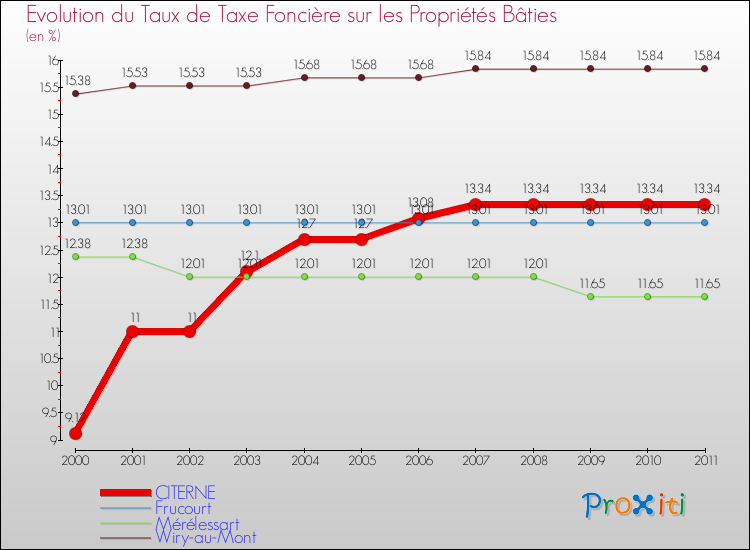 Evolution du taux de la taxe foncière sur le bati pour CITERNE et les communes proches Comparaison des taux de taxe foncière sur le bati pour CITERNE et les communes voisines