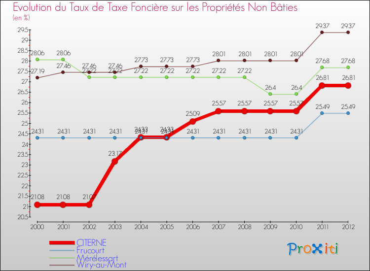 Evolution du taux de la taxe foncière sur les immeubles et terrains non batis pour CITERNE et les communes proches de 2000 à 2012 Comparaison des taux de la taxe foncière sur les immeubles et terrains non batis pour CITERNE et les communes voisines de 2000 à 2012