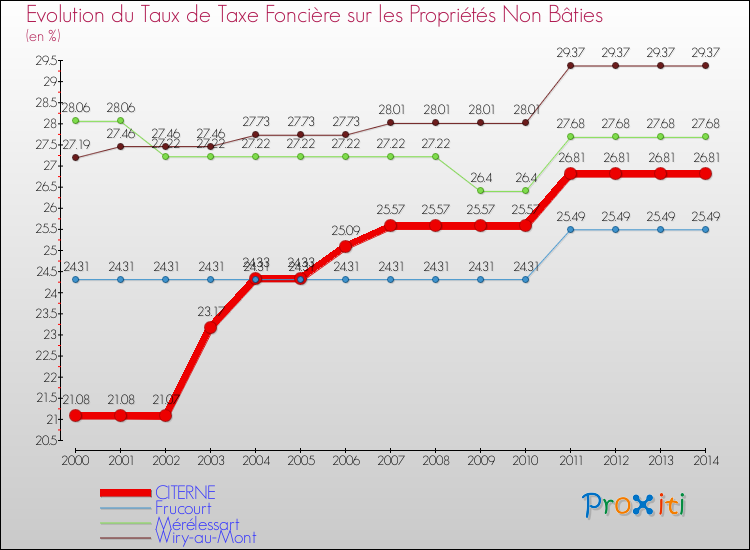Evolution du taux de la taxe foncière sur les immeubles et terrains non batis pour CITERNE et les communes proches de 2000 à 2014 Comparaison des taux de la taxe foncière sur les immeubles et terrains non batis pour CITERNE et les communes voisines de 2000 à 2014