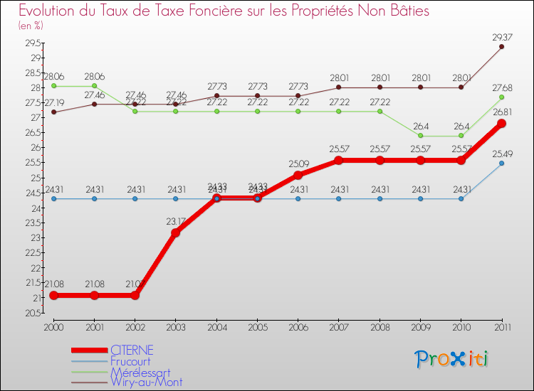 Evolution du taux de la taxe foncière sur les immeubles et terrains non batis pour CITERNE et les communes proches Comparaison des taux de la taxe foncière sur les immeubles et terrains non batis pour CITERNE et les communes voisines