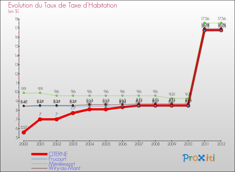 Evolution du taux de la taxe d'habitation pour CITERNE et les communes proches Comparaison des taux de la taxe d'habitation pour CITERNE et les communes voisines