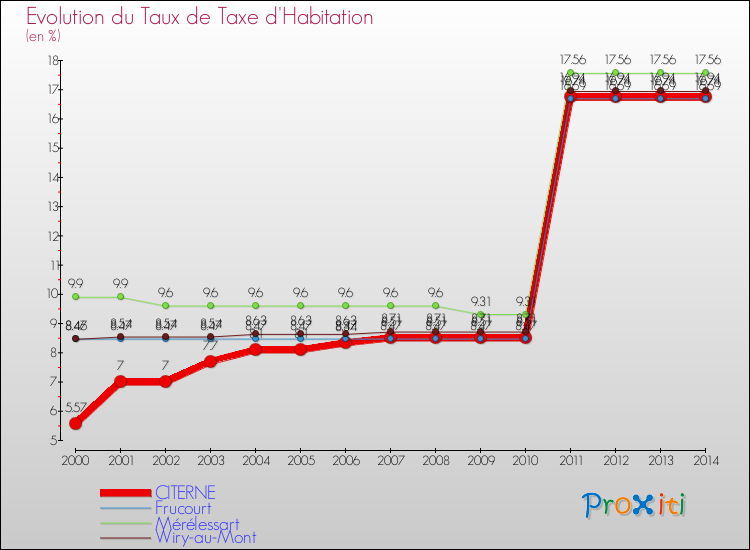Evolution du taux de la taxe d'habitation pour CITERNE et les communes proches de 2000 à 2014 Comparaison des taux de la taxe d'habitation pour CITERNE et les communes voisines de 2000 à 2014