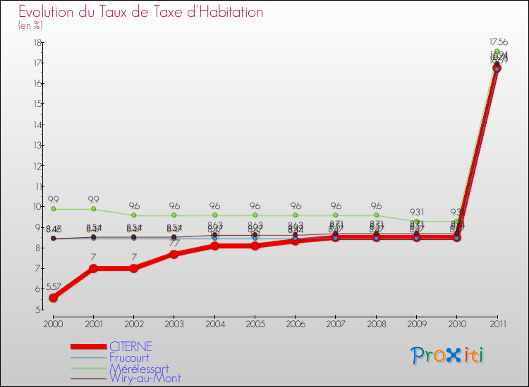 Evolution du taux de la taxe d'habitation pour CITERNE et les communes proches Comparaison des taux de la taxe d'habitation pour CITERNE et les communes voisines