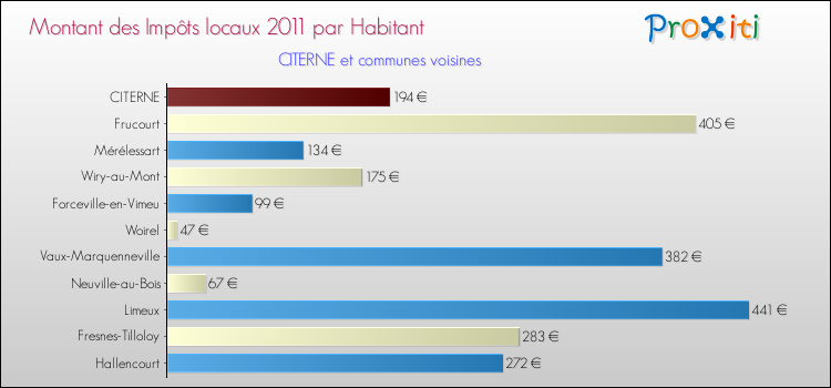 Montant des impôts locaux par Habitant pour CITERNE et les communes proches Comparaison des impôts locaux par habitant pour CITERNE et les communes voisines