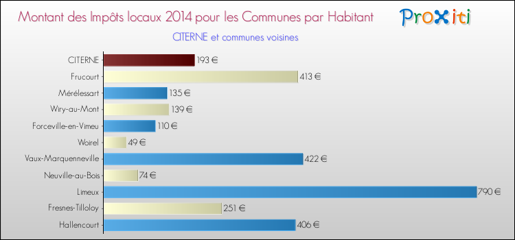 Montant des impôts locaux par Habitant pour CITERNE et les communes proches en 2014 Comparaison des impôts locaux par habitant pour CITERNE et les communes voisines en 2014