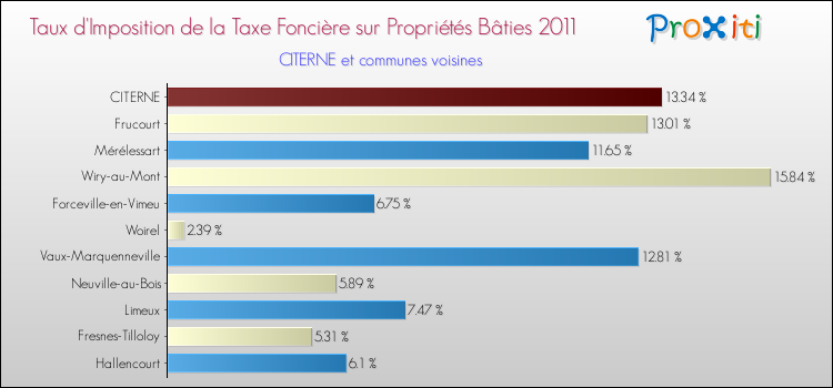 Taux d'imposition de la taxe foncière sur le bati 2011 pour CITERNE et les communes proches Comparaison des taux d'imposition de la taxe foncière sur le bati 2011 pour CITERNE et les communes voisines