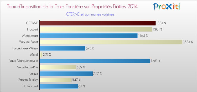 Taux d'imposition de la taxe foncière sur le bati 2014 pour CITERNE et les communes proches Comparaison des taux d'imposition de la taxe foncière sur le bati 2014 pour CITERNE et les communes voisines
