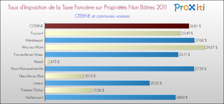 Taux d'imposition de la taxe foncière sur les immeubles et terrains non batis 2011 pour CITERNE et les communes proches Comparaison des taux d'imposition de la taxe foncière sur les immeubles et terrains non batis 2011 pour CITERNE et les communes voisines
