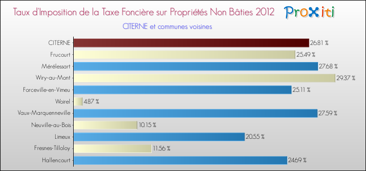Taux d'imposition de la taxe foncière sur les immeubles et terrains non batis 2012 pour CITERNE et les communes proches Comparaison des taux d'imposition de la taxe foncière sur les immeubles et terrains non batis 2012 pour CITERNE et les communes voisines