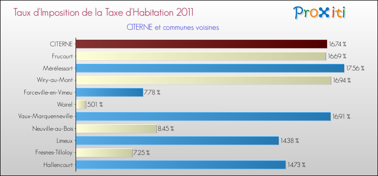 Taux d'imposition de la taxe d'habitation 2011 pour CITERNE et les communes proches Comparaison des taux d'imposition de la taxe d'habitation 2011 pour CITERNE et les communes voisines