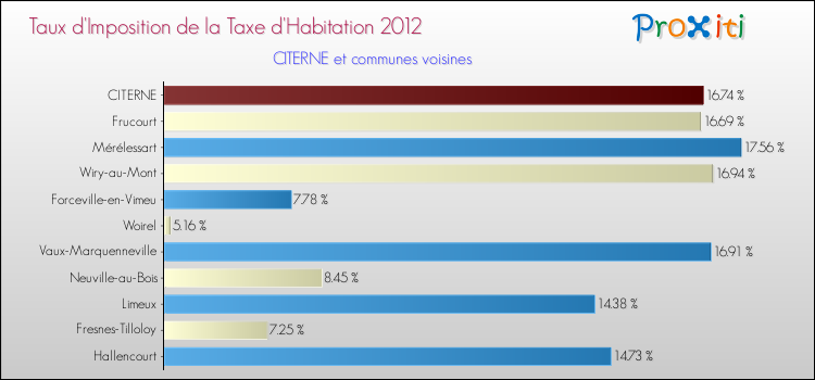 Taux d'imposition de la taxe d'habitation 2012 pour CITERNE et les communes proches Comparaison des taux d'imposition de la taxe d'habitation 2012 pour CITERNE et les communes voisines