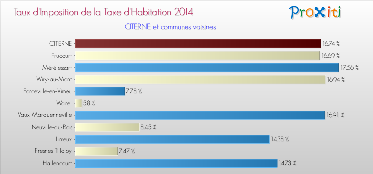 Taux d'imposition de la taxe d'habitation 2014 pour CITERNE et les communes proches Comparaison des taux d'imposition de la taxe d'habitation 2014 pour CITERNE et les communes voisines