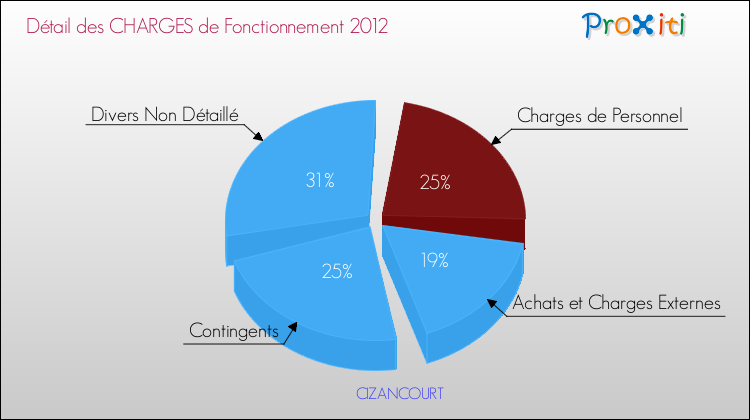 Décomposition des Charges de Fonctionnement 2012 de la commune de CIZANCOURT Charges de Fonctionnement 2012 pour la commune de CIZANCOURT