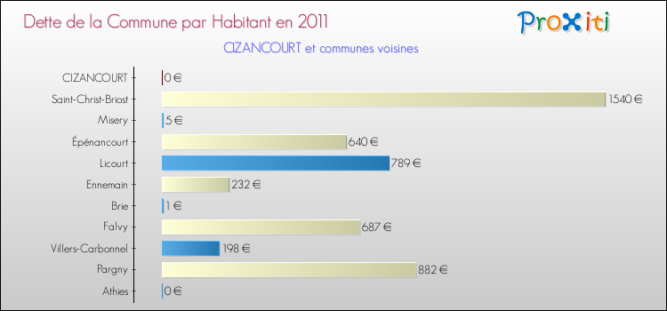 Dette par habitant de la commune en 2011 pour CIZANCOURT et les communes proches Comparaison de la dette par habitant de la commune en 2011 pour CIZANCOURT et les communes voisines