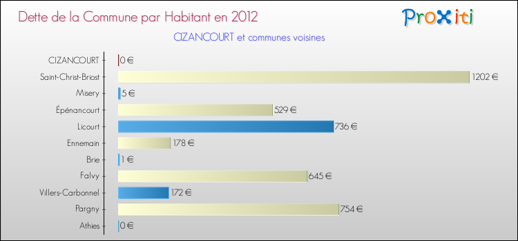 Dette par habitant de la commune en 2012 pour CIZANCOURT et les communes proches Comparaison de la dette par habitant de la commune en 2012 pour CIZANCOURT et les communes voisines