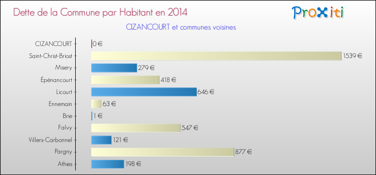 Dette par habitant de la commune en 2014 pour CIZANCOURT et les communes proches Comparaison de la dette par habitant de la commune en 2014 pour CIZANCOURT et les communes voisines