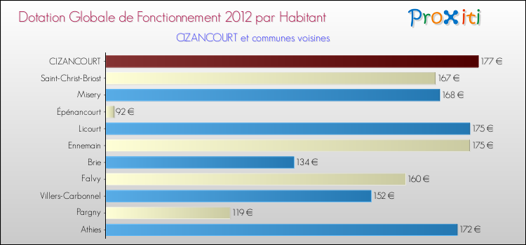 Montant des dotations globales de fonctionnement DGF par Habitant pour CIZANCOURT et les communes proches Comparaison des des dotations globales de fonctionnement DGF par habitant pour CIZANCOURT et les communes voisines