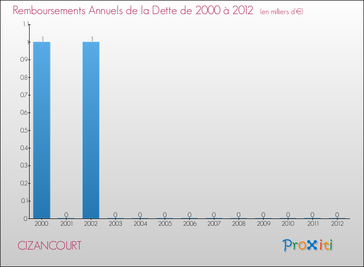 Evolution de l'annuité de la dette pour la commune de CIZANCOURT de 2000 à 2012 Annuités de la dette pour CIZANCOURT de 2000 à 2012