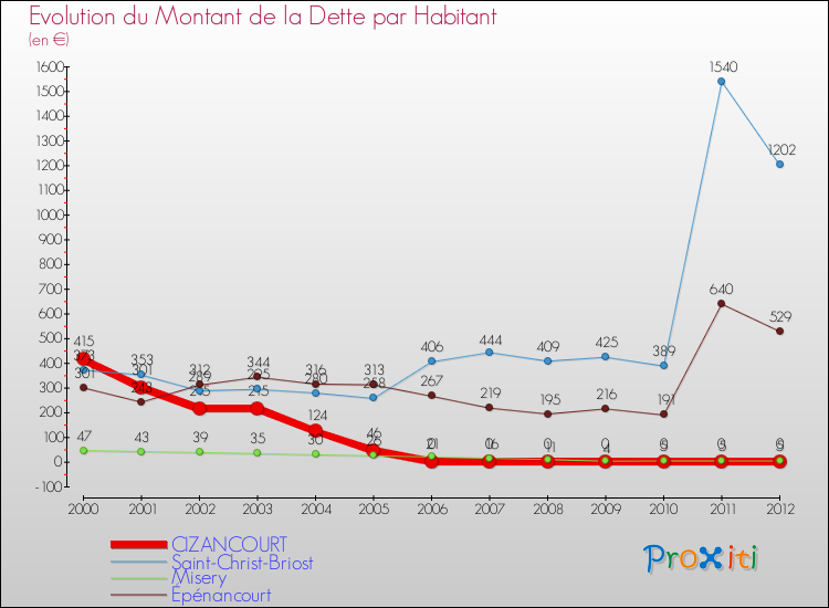Evolution de la dette par habitant pour la commune de CIZANCOURT et les communes proches de 2000 à 2012 Comparaison de la dette par habitant pour CIZANCOURT et les communes voisines de 2000 à 2012