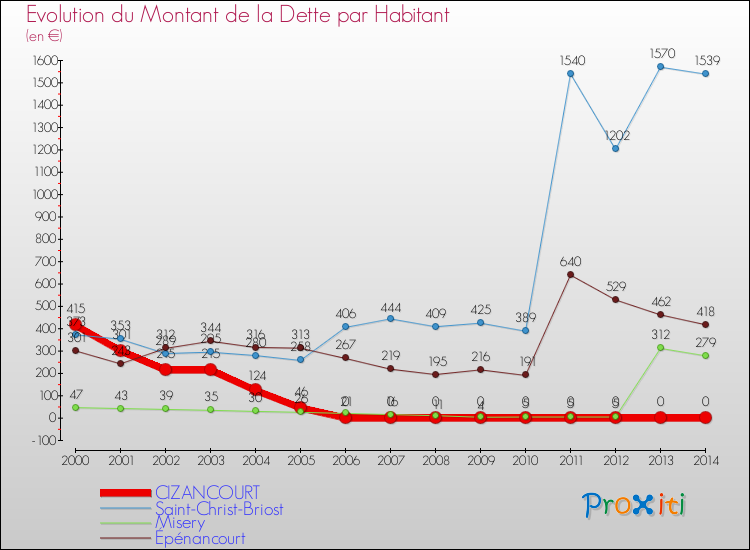 Evolution de la dette par habitant pour la commune de CIZANCOURT et les communes proches de 2000 à 2014 Comparaison de la dette par habitant pour CIZANCOURT et les communes voisines de 2000 à 2014