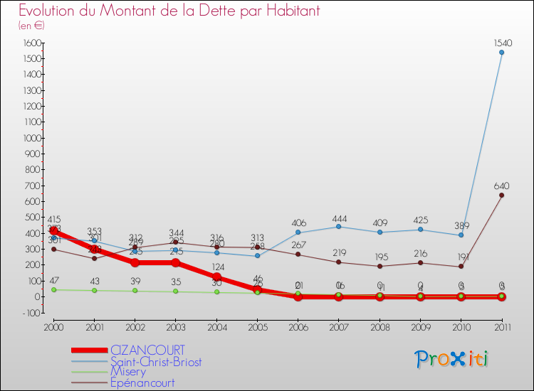 Evolution de la dette par habitant pour la commune de CIZANCOURT et les communes proches Comparaison de la dette par habitant pour CIZANCOURT et les communes voisines