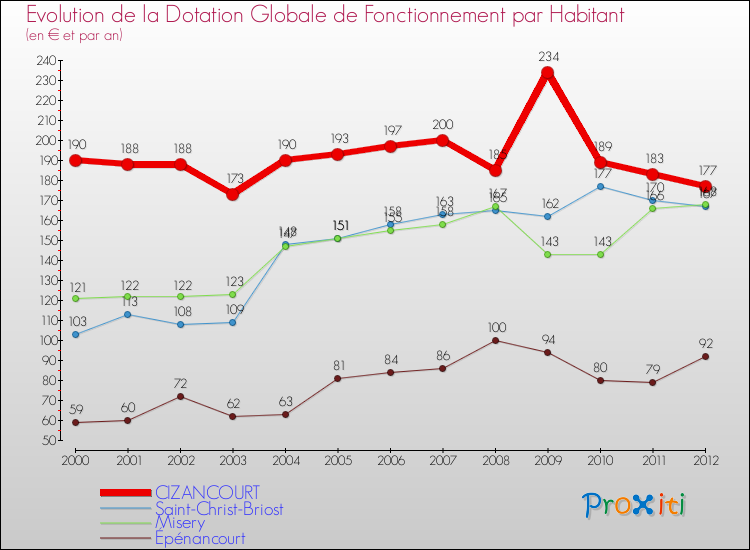 Evolution et montant de la dotation globale de fonctionnement par Habitant pour CIZANCOURT et les communes proches Comparaison des dotations globales de fonctionnement par habitant pour CIZANCOURT et les communes voisines