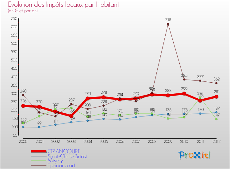 Evolution et montant des impôts locaux par Habitant pour CIZANCOURT et les communes proches Comparaison des impôts locaux par habitant pour CIZANCOURT et les communes voisines