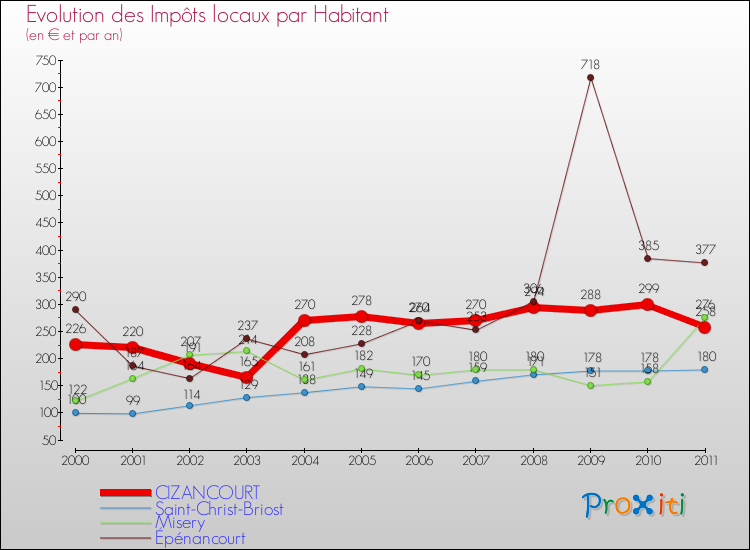 Evolution et montant des impôts locaux par Habitant pour CIZANCOURT et les communes proches Comparaison des impôts locaux par habitant pour CIZANCOURT et les communes voisines