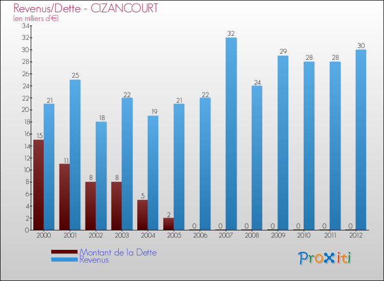 Evolution comparée de la dette et des revenus pour la commune de CIZANCOURT de 2000 à 2012 Comparaison de la dette et des revenus pour CIZANCOURT de 2000 à 2012