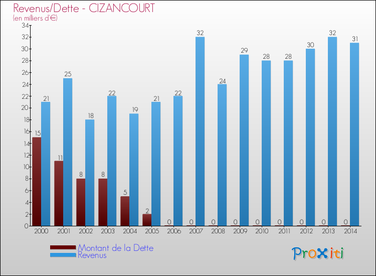 Evolution comparée de la dette et des revenus pour la commune de CIZANCOURT de 2000 à 2014 Comparaison de la dette et des revenus pour CIZANCOURT de 2000 à 2014
