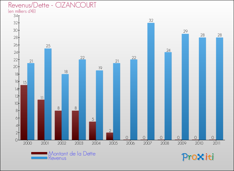 Evolution comparée de la dette et des revenus pour la commune de CIZANCOURT de 2000 à 2011 Comparaison de la dette et des revenus pour CIZANCOURT de 2000 à 2011